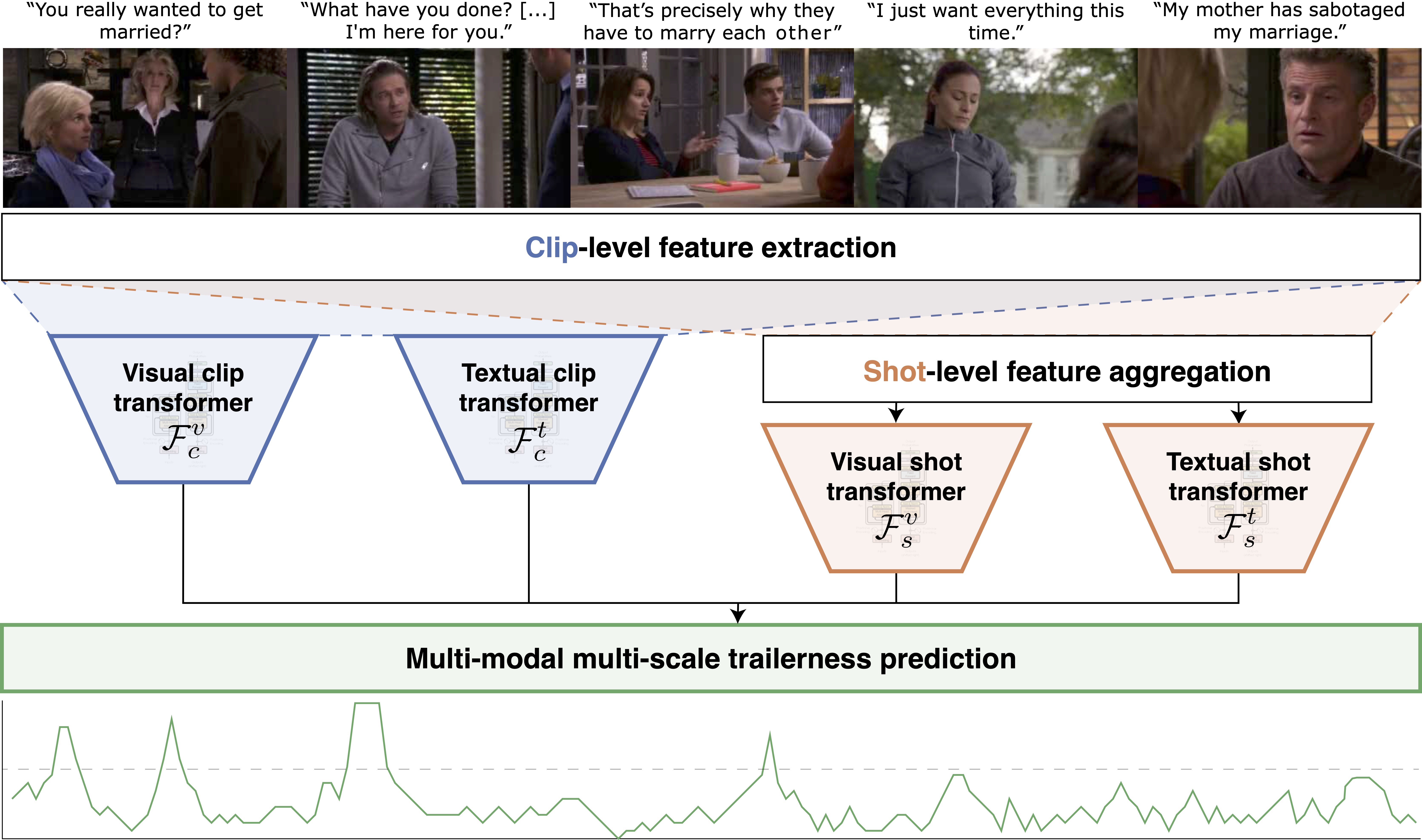 Find the Cliffhanger: Multi-modal Trailerness in Soap Operas