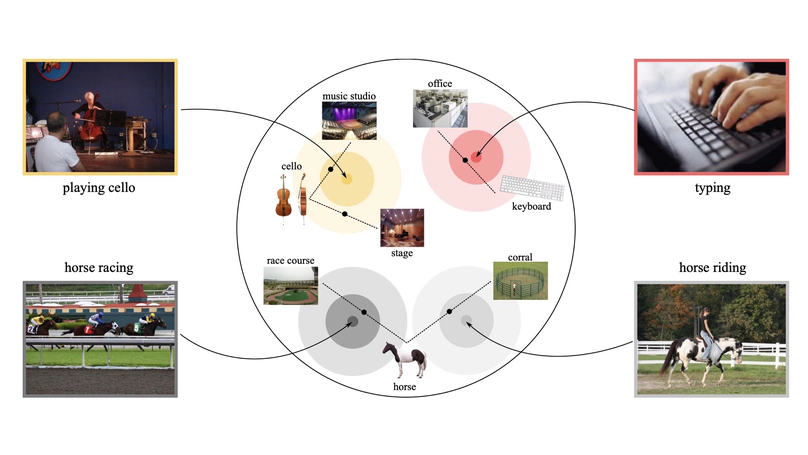 Zero-Shot Action Recognition from Diverse Object-Scene Compositions